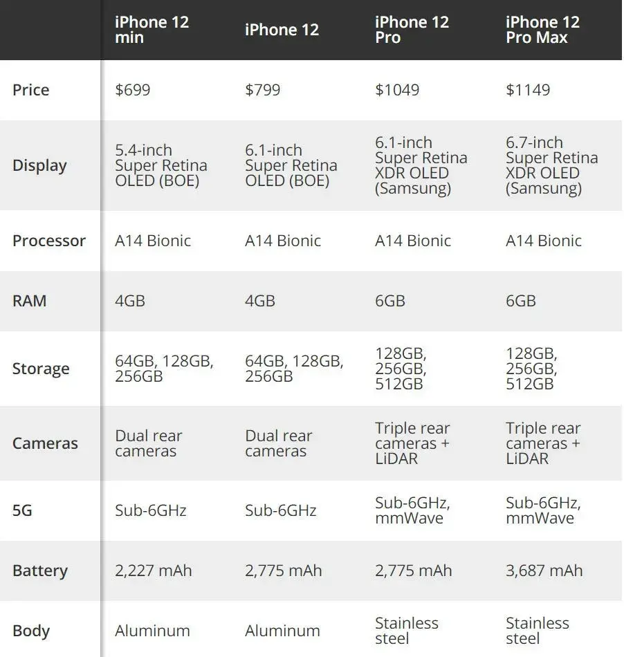 苹果12参数及配置（iPhone 12 系列售价、配置确认）